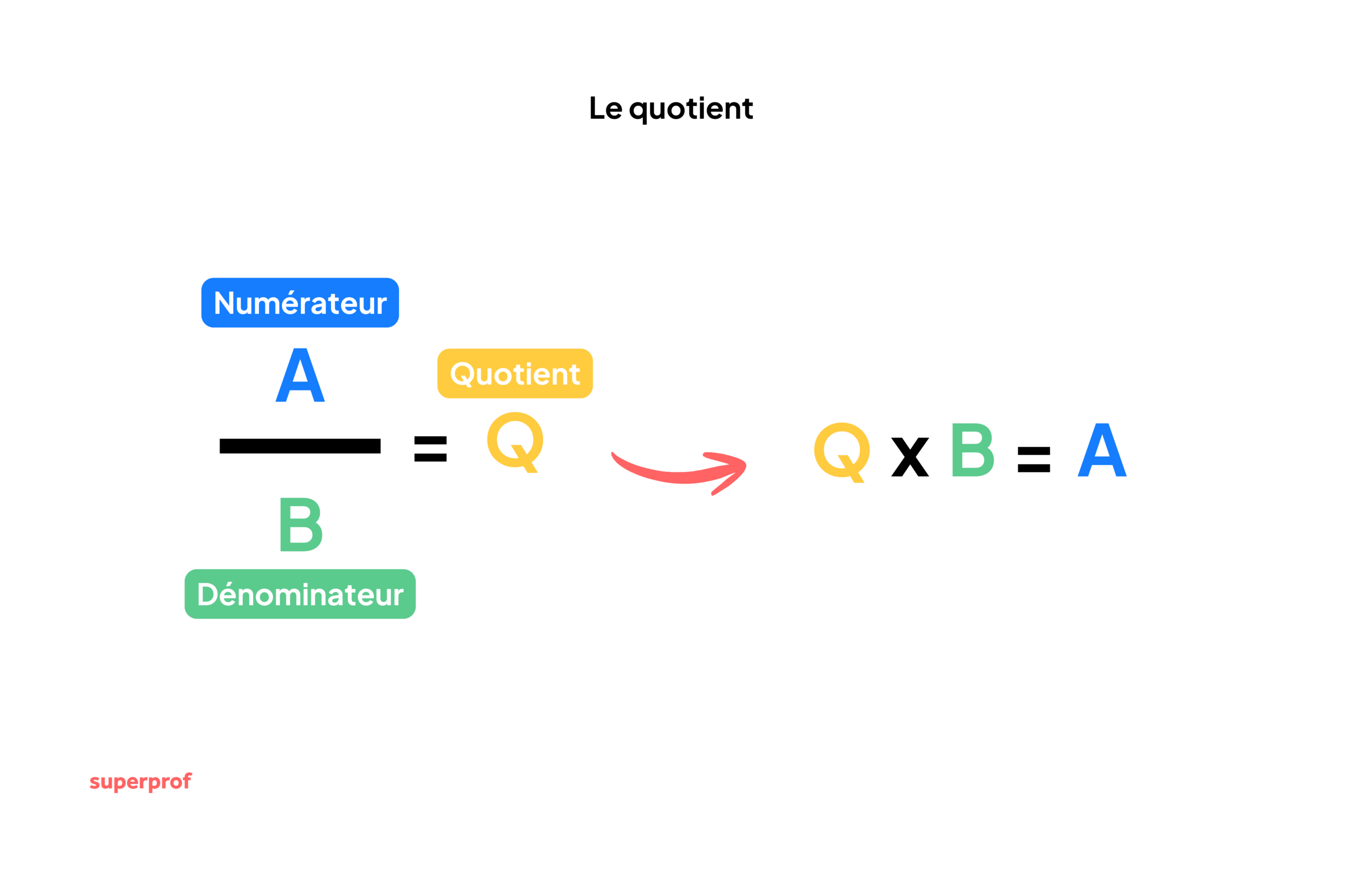Schéma expliquant ce qu'est un quotient. 