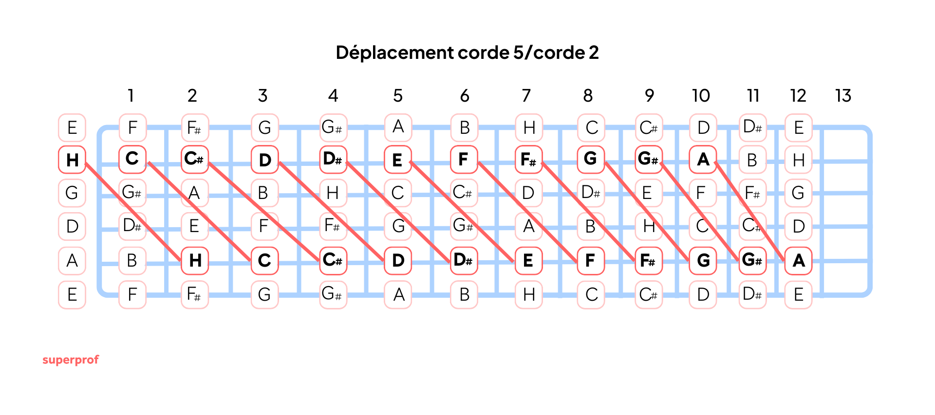 Schéma de la technique de décalage corde 5 et 2 sur un manche de guitare
