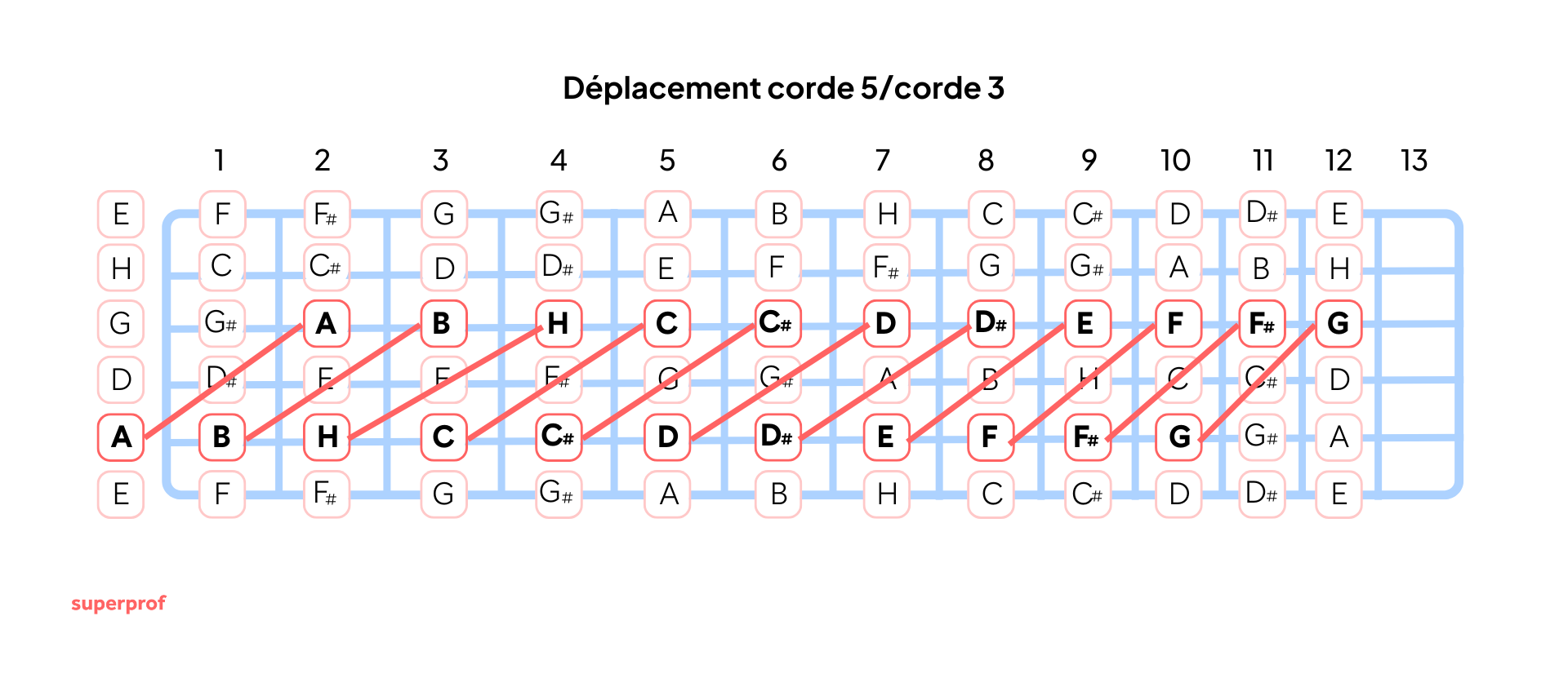 Schéma de la technique de décalage corde 5 et 3 sur un manche de guitare