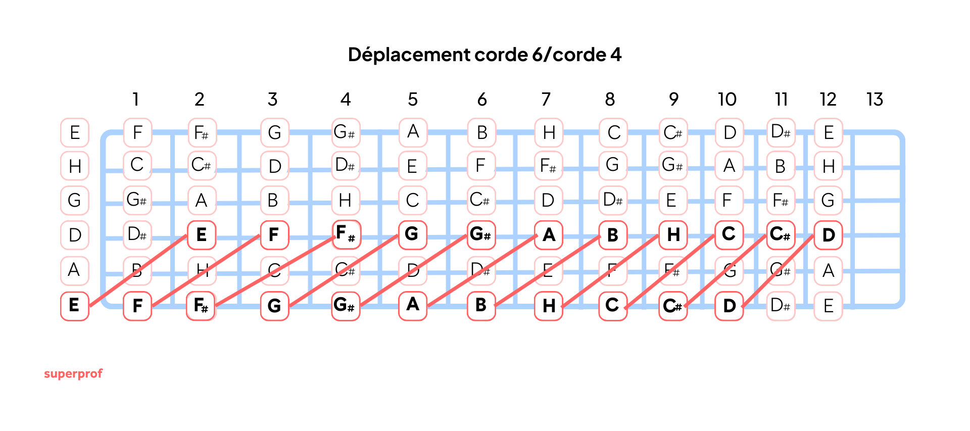 Schéma de la technique de décalage corde 6 et 4 sur un manche de guitare