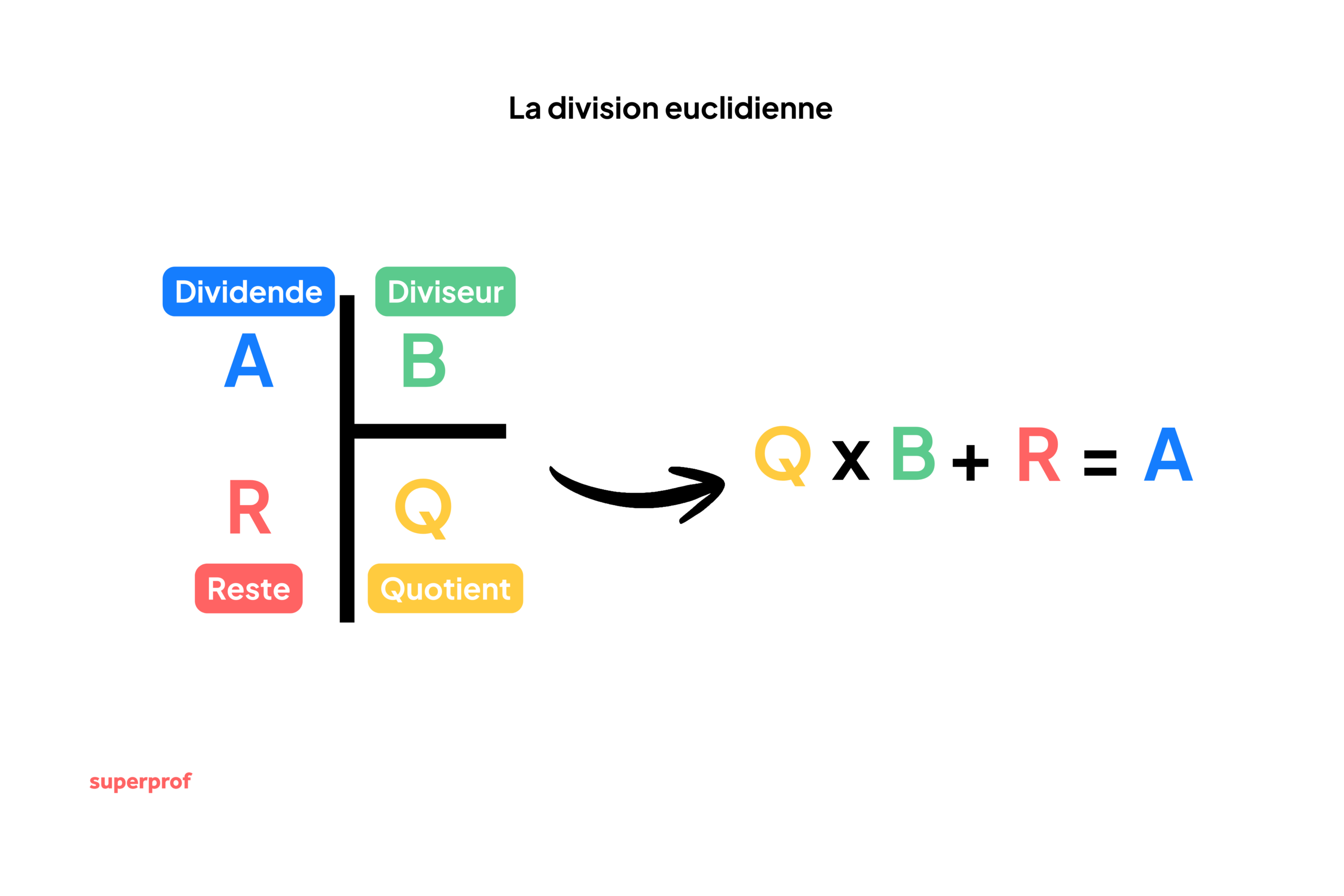 Schéma détaillant la division euclidienne.