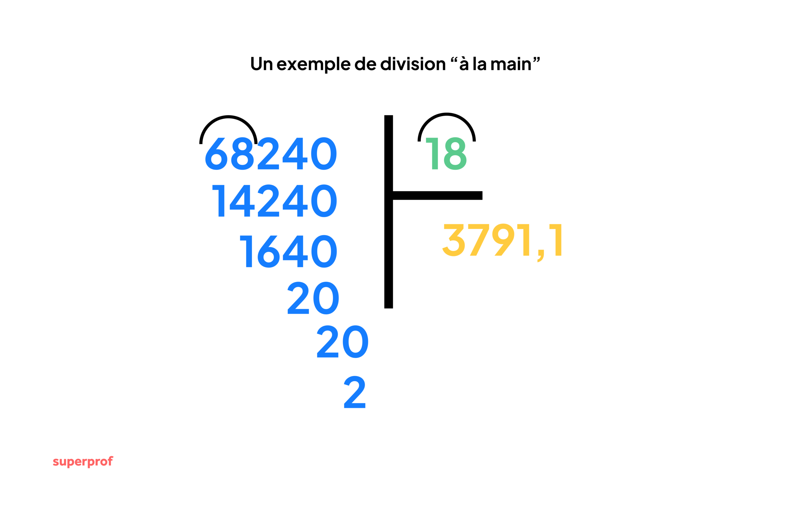Schéma d'une division euclidienne posée à la main