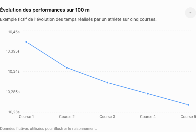 Graphique des performances