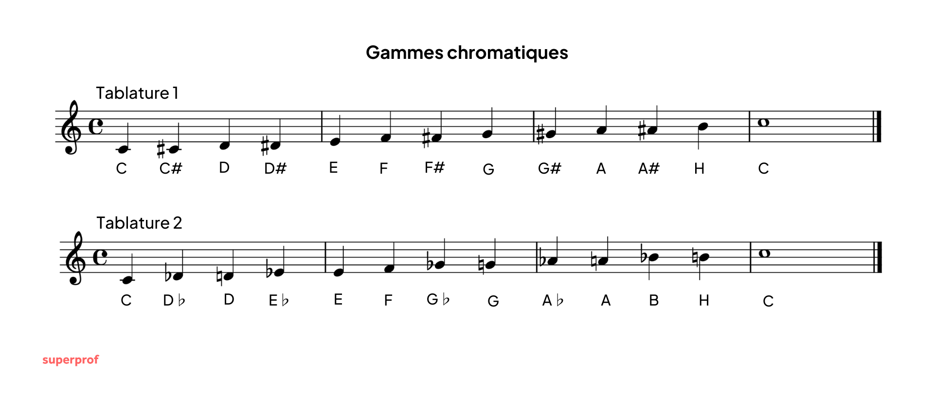 Les gammes chromatiques à la guitare