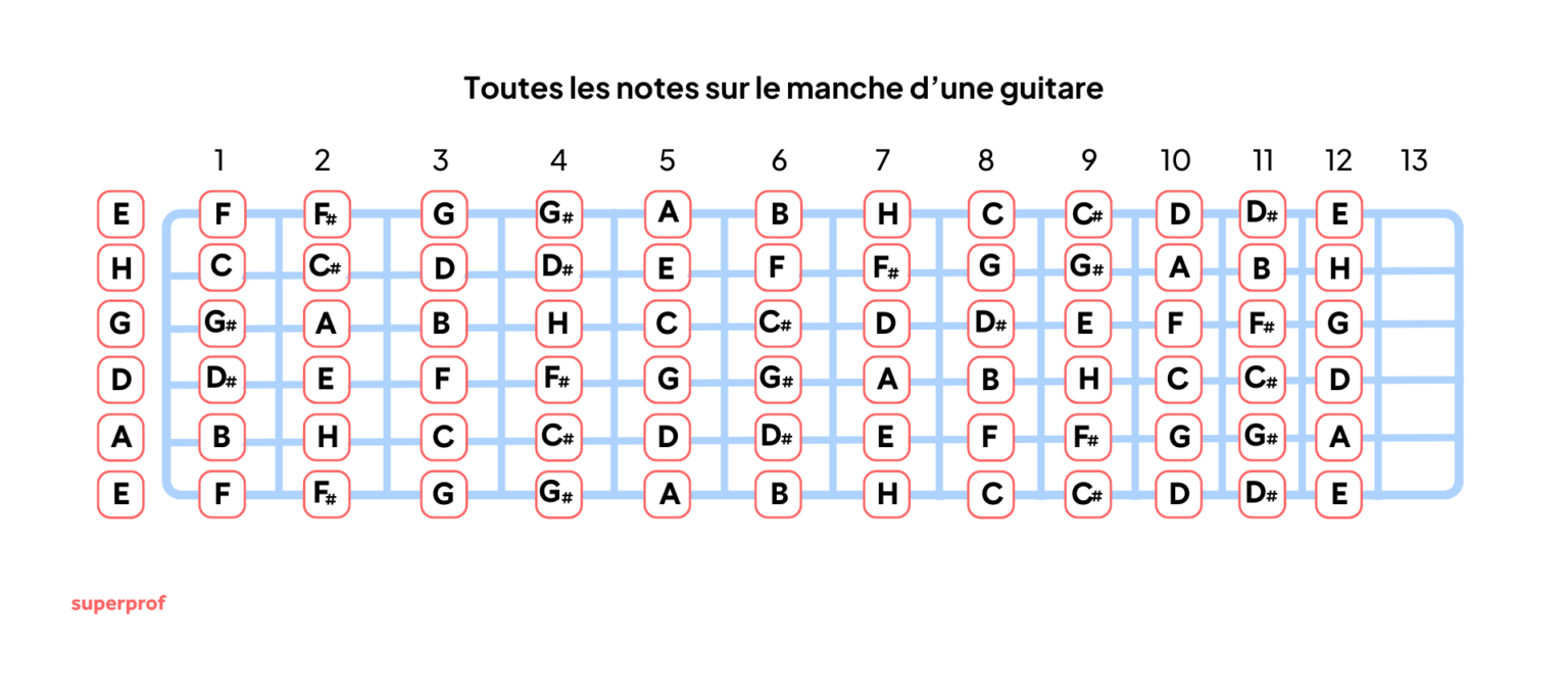Comment Reconna tre Les Notes Sur Le Manche De Sa Guitare