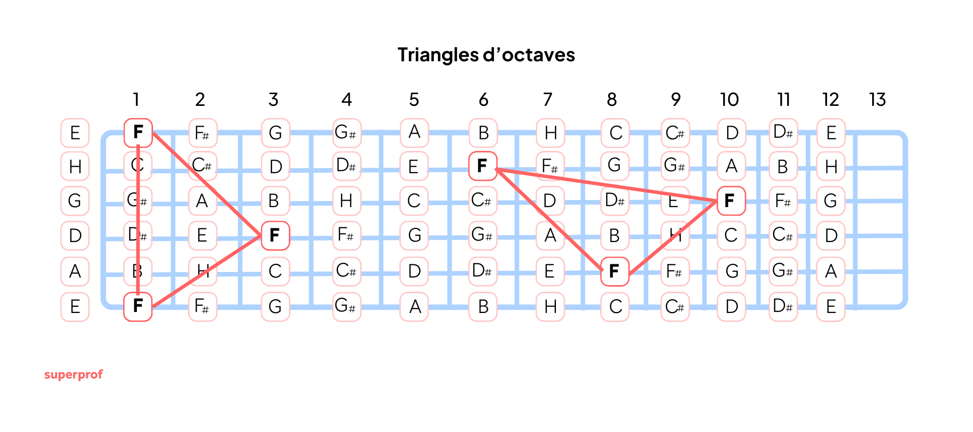Schéma de triangles d'octaves à la guitare