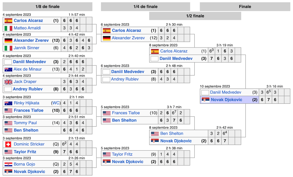 Tableau final de l'US Open messieurs 2023