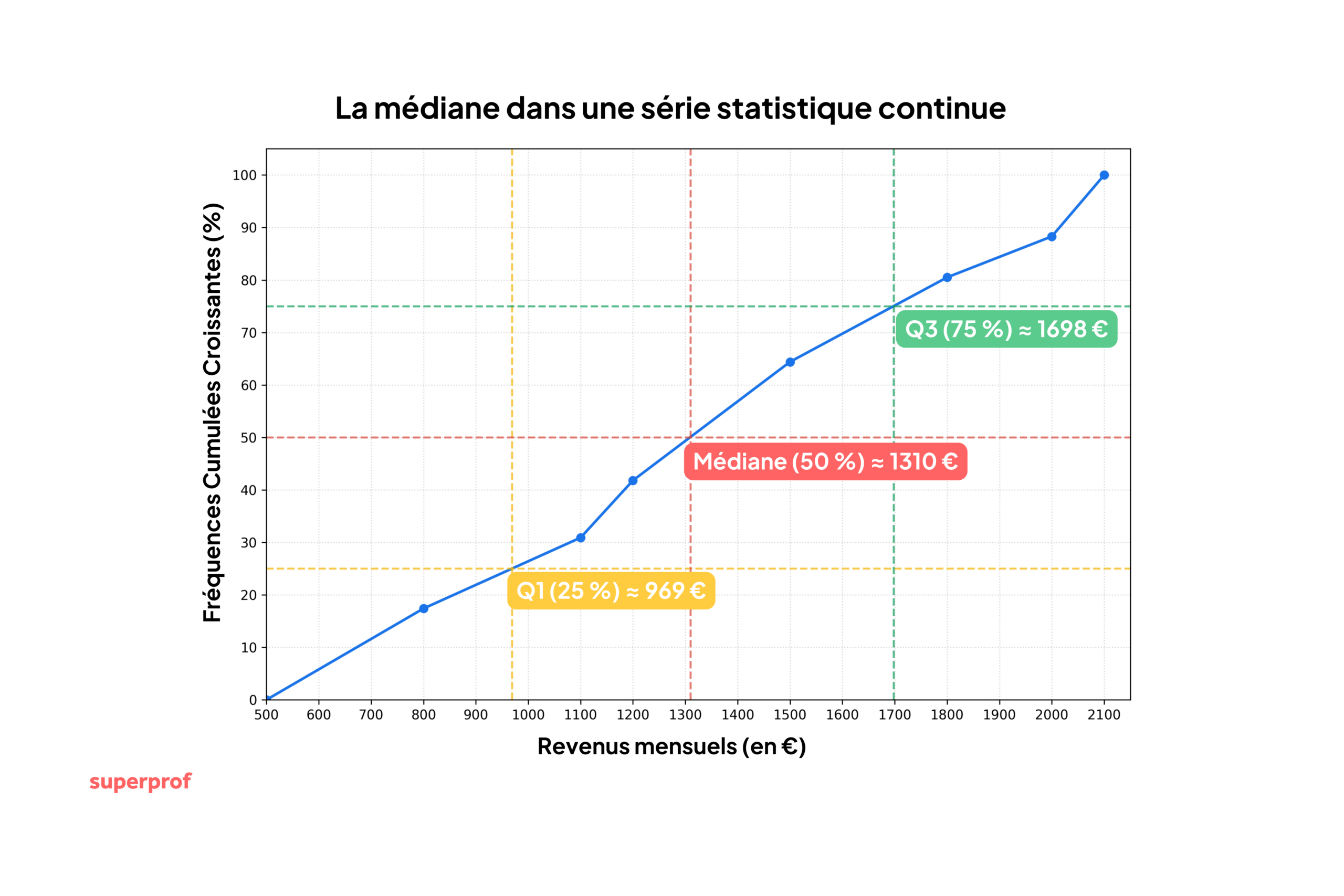 Schéma de la courbe des FCC pour l'exemple sur les salaires des 230 actifs. 