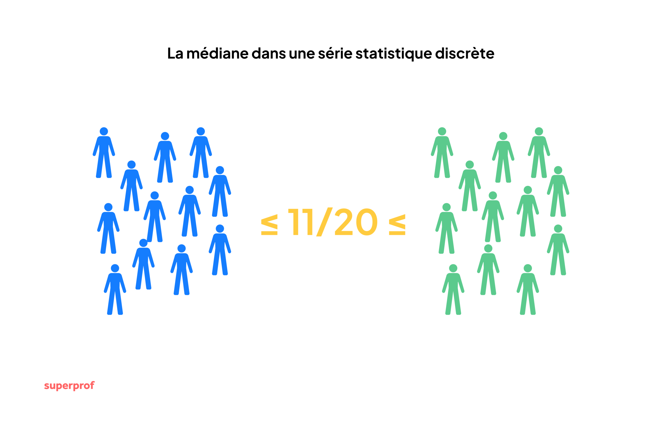 Schéma expliquant le résultat d'un calcul de médiane dans une série statistique discrète.