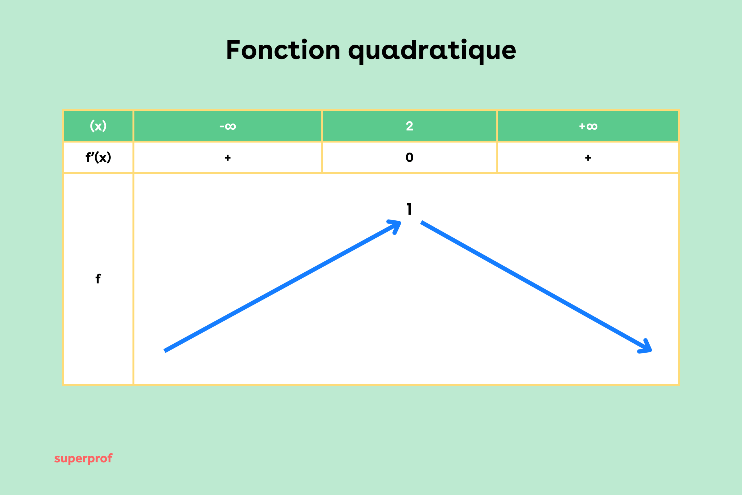 Tableau de variation d'une fonction quadratique. 
