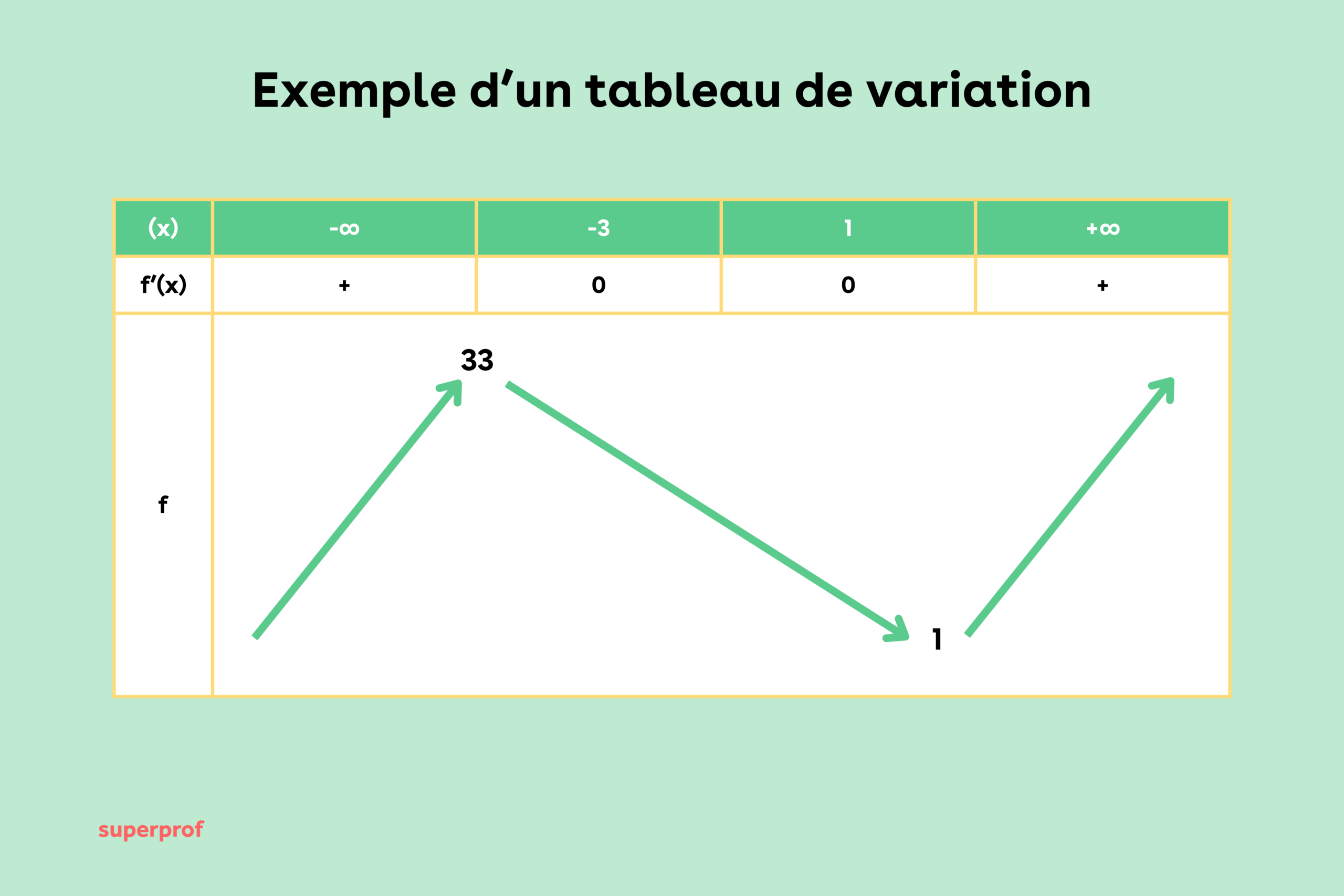 Schéma représentant un tableau de variation. 