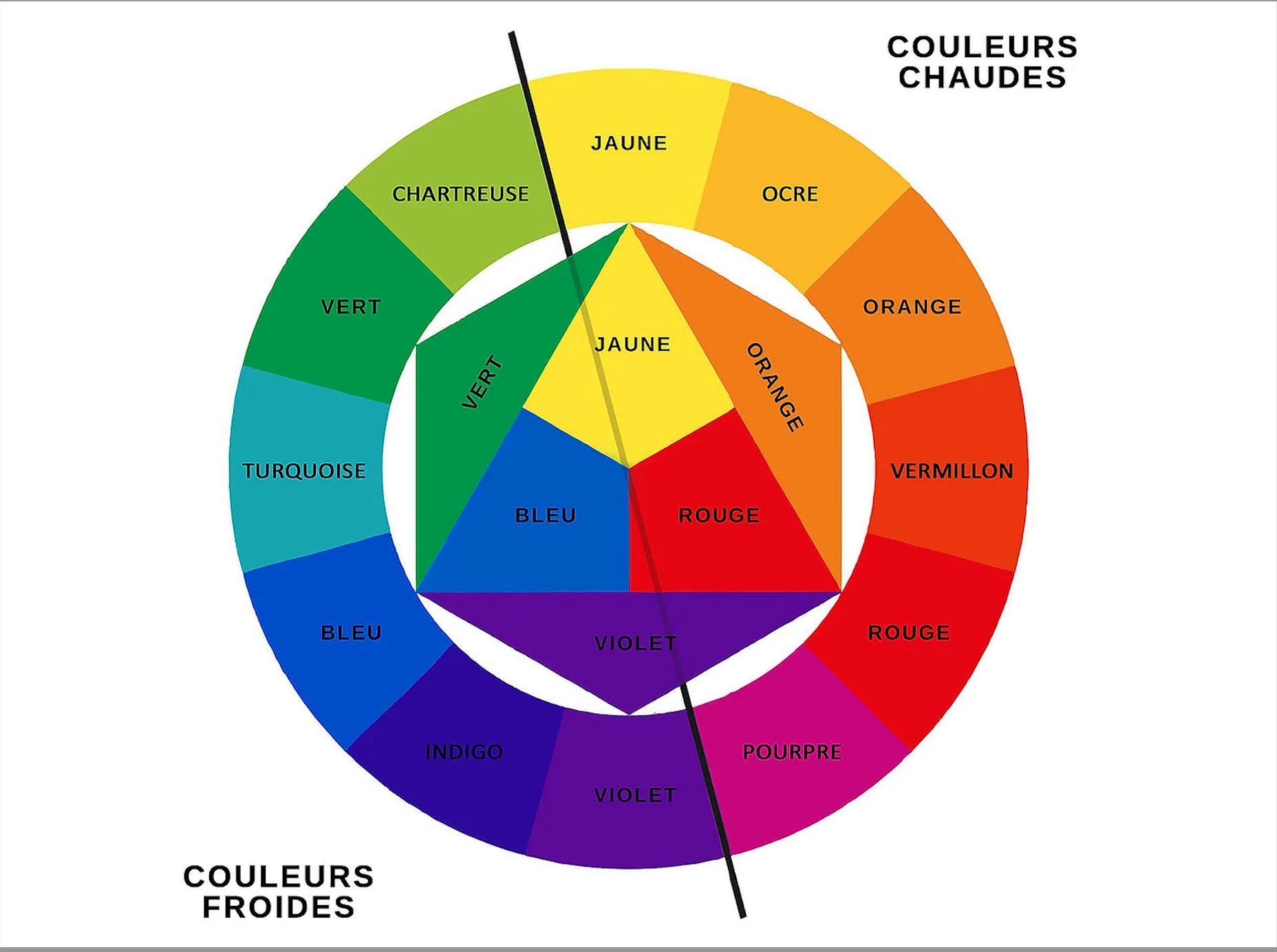 représentation visuelle du cercle chromatique 