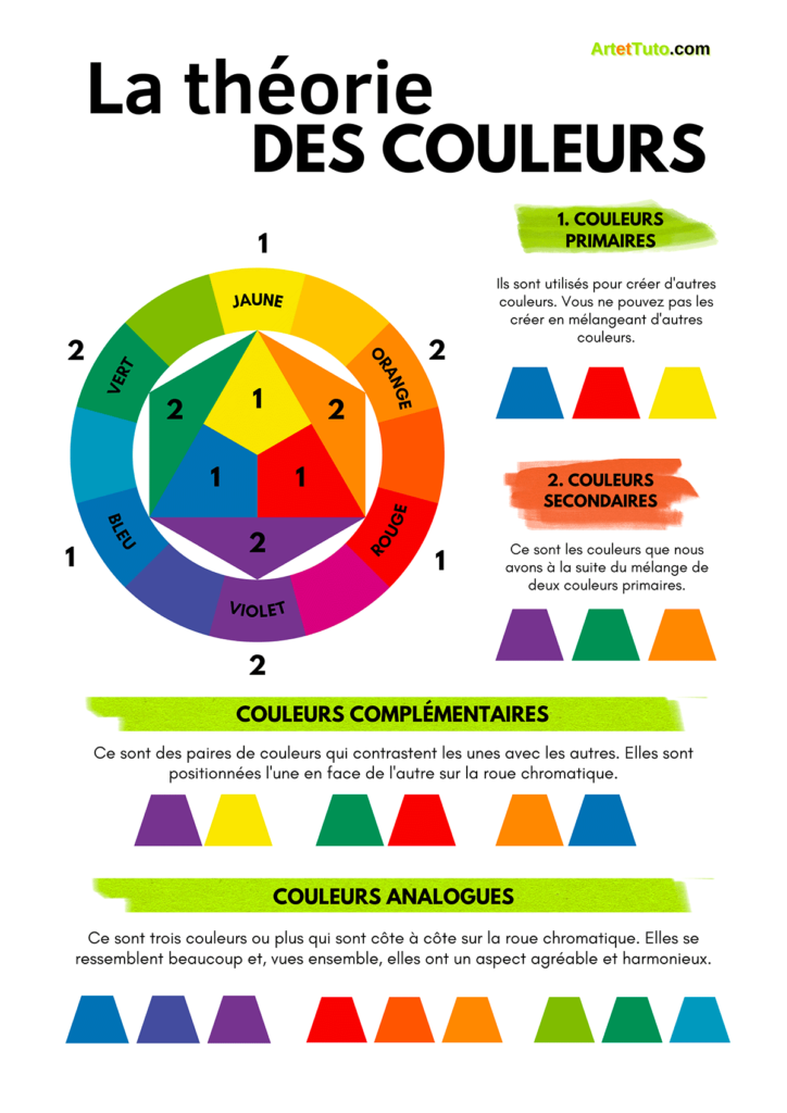 représentation et explication de la théorie des couleurs grâce au cercle chromatique
