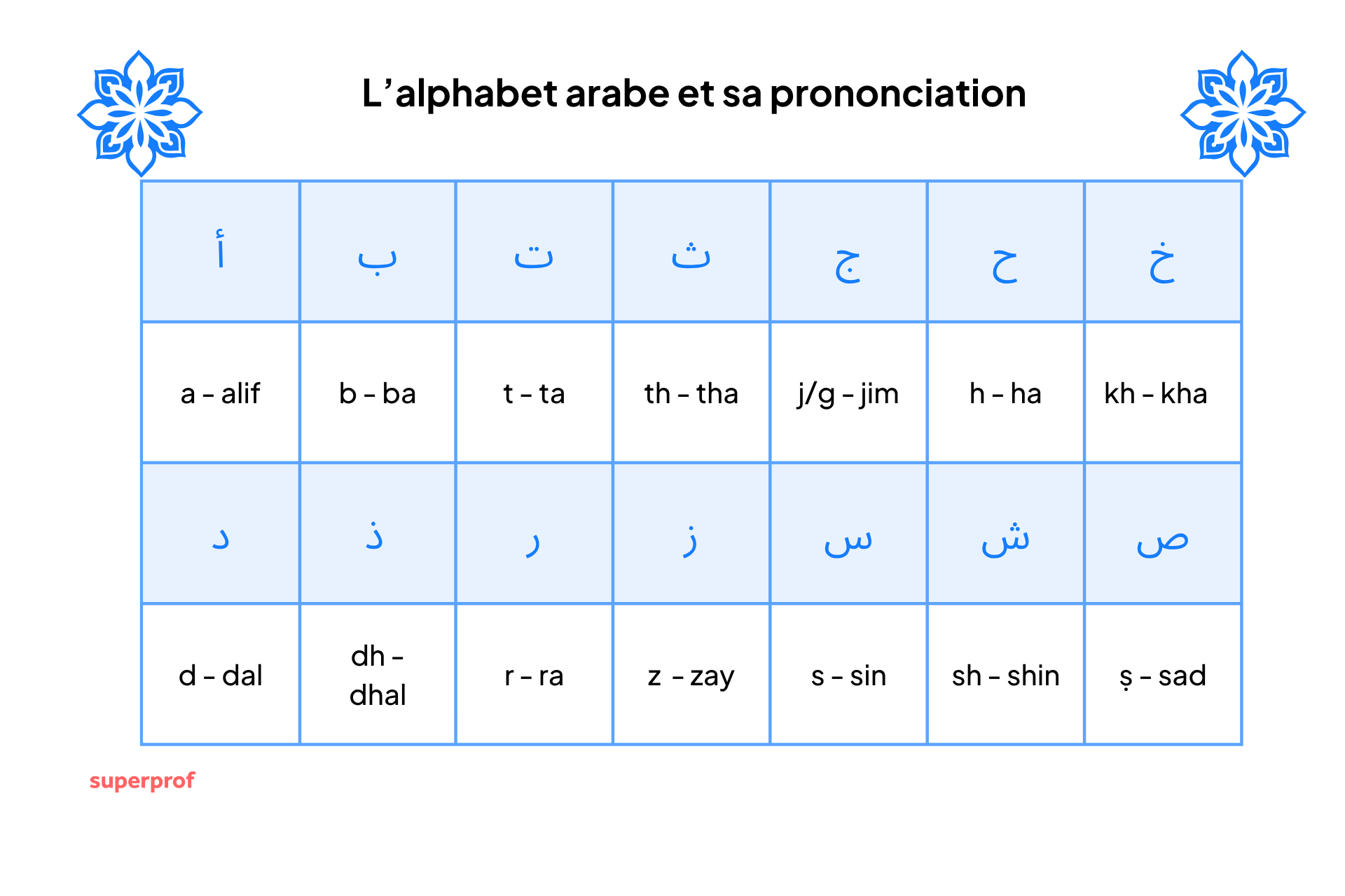les premières 14 lettres de l'alphabet arabe et leur prononciation