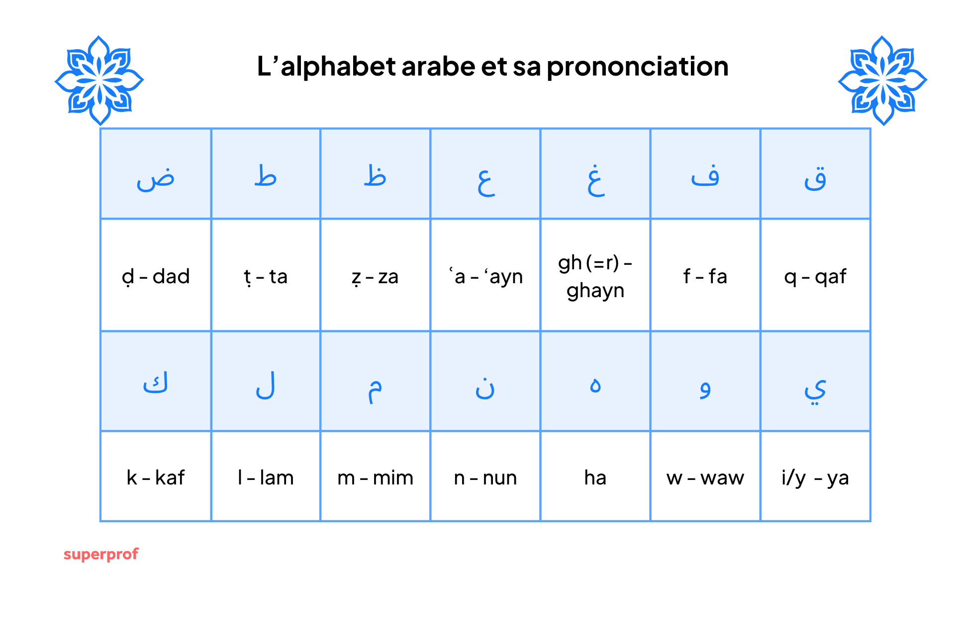 les dernières 14 lettres de l'alphabet arabe et leur prononciation