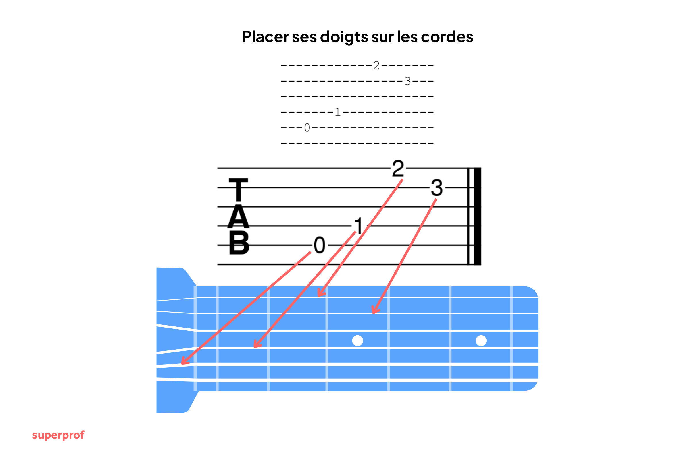 Exemple de tablatures pour arpèges.