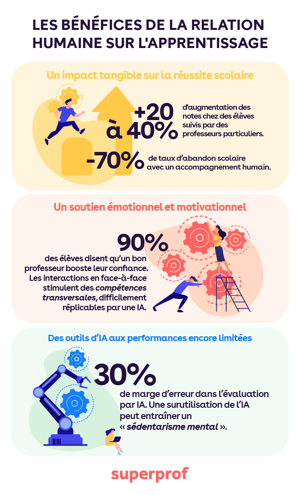 infographie superprof sur l'IA - les bénéfices de la relation humaine sur l'apprentissage