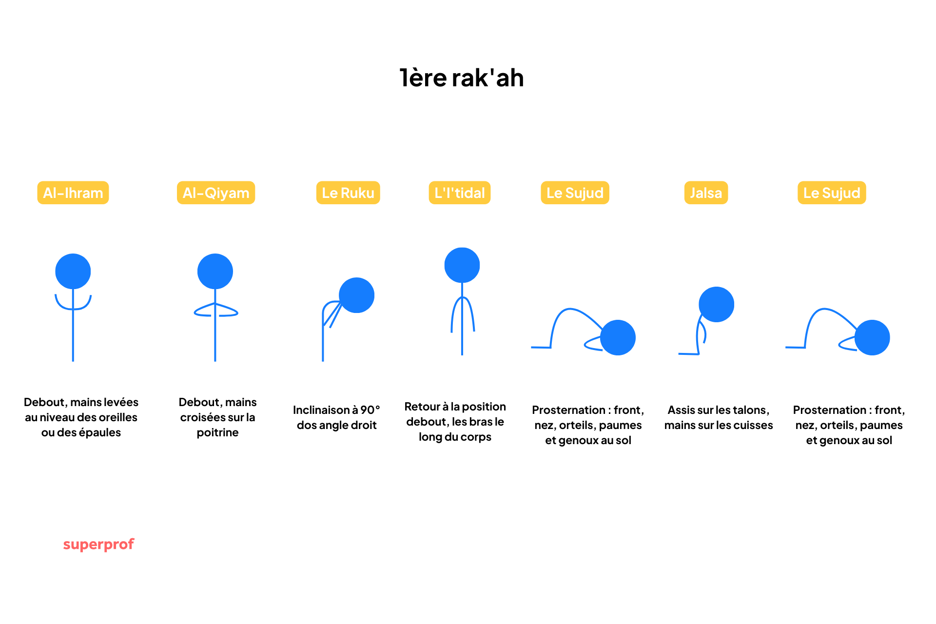 Schéma Superprof prières arabes 1ère rak'ah