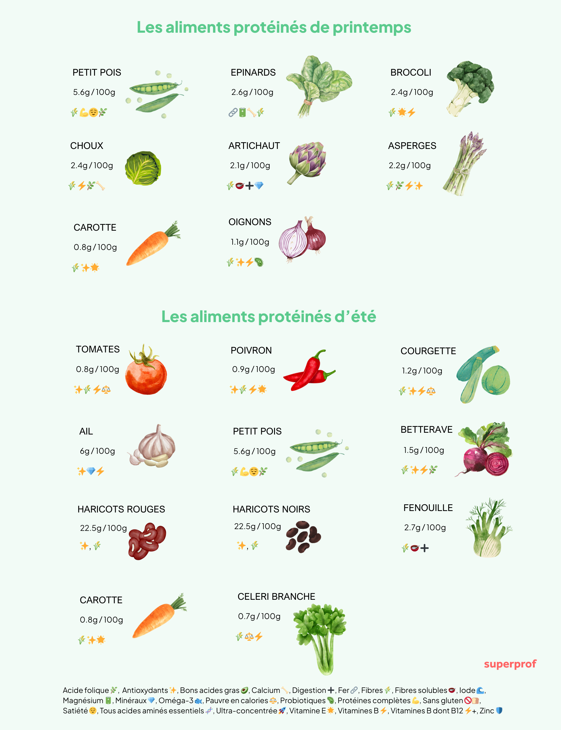 Liste aliments par saison