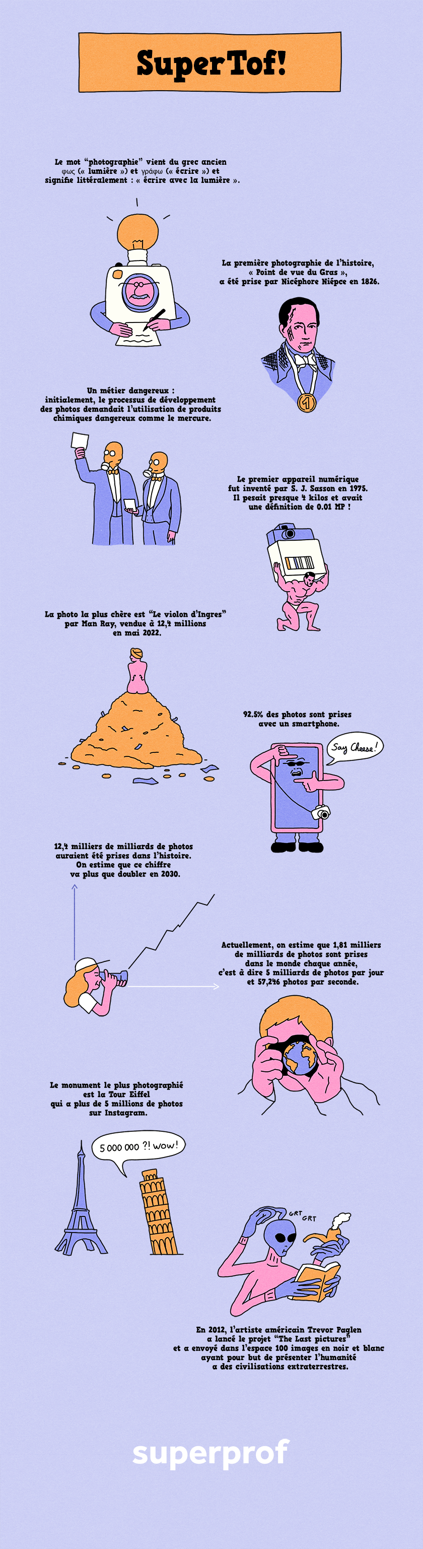 Découvrez de nombreuses curiosités sur le monde de la photographie !