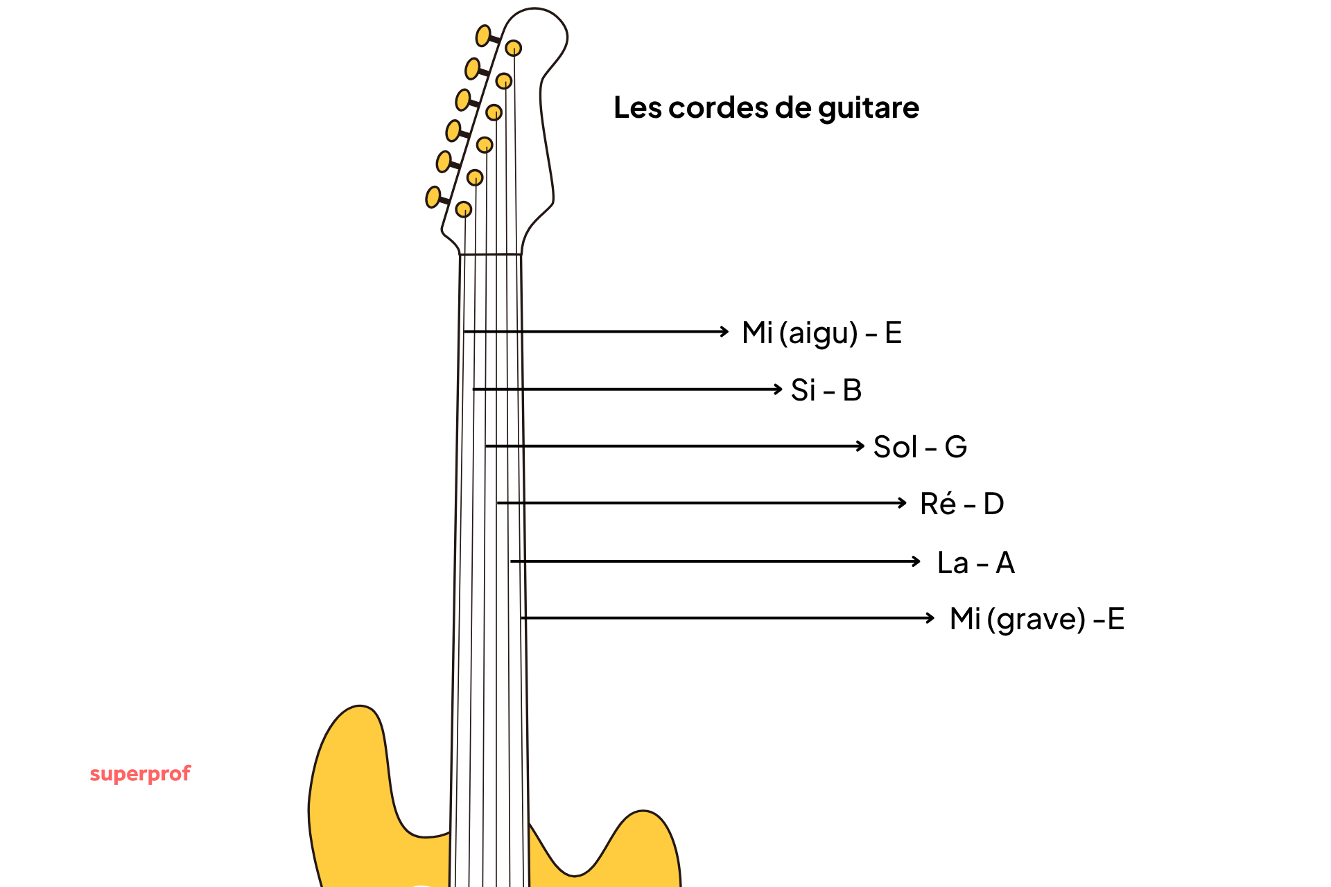 Manche de guitare et noms des cordes