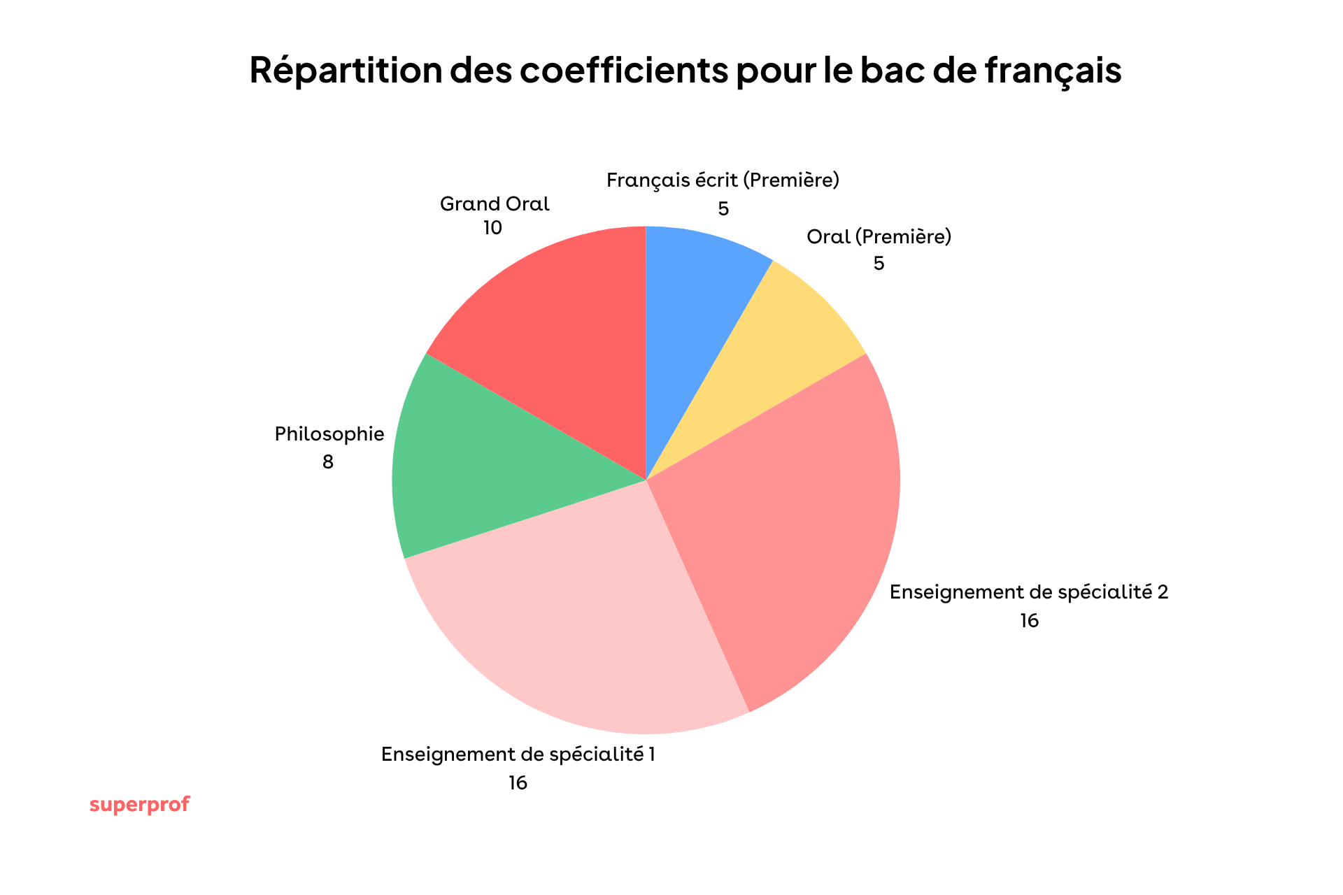 répartition des coefficients au bac de français