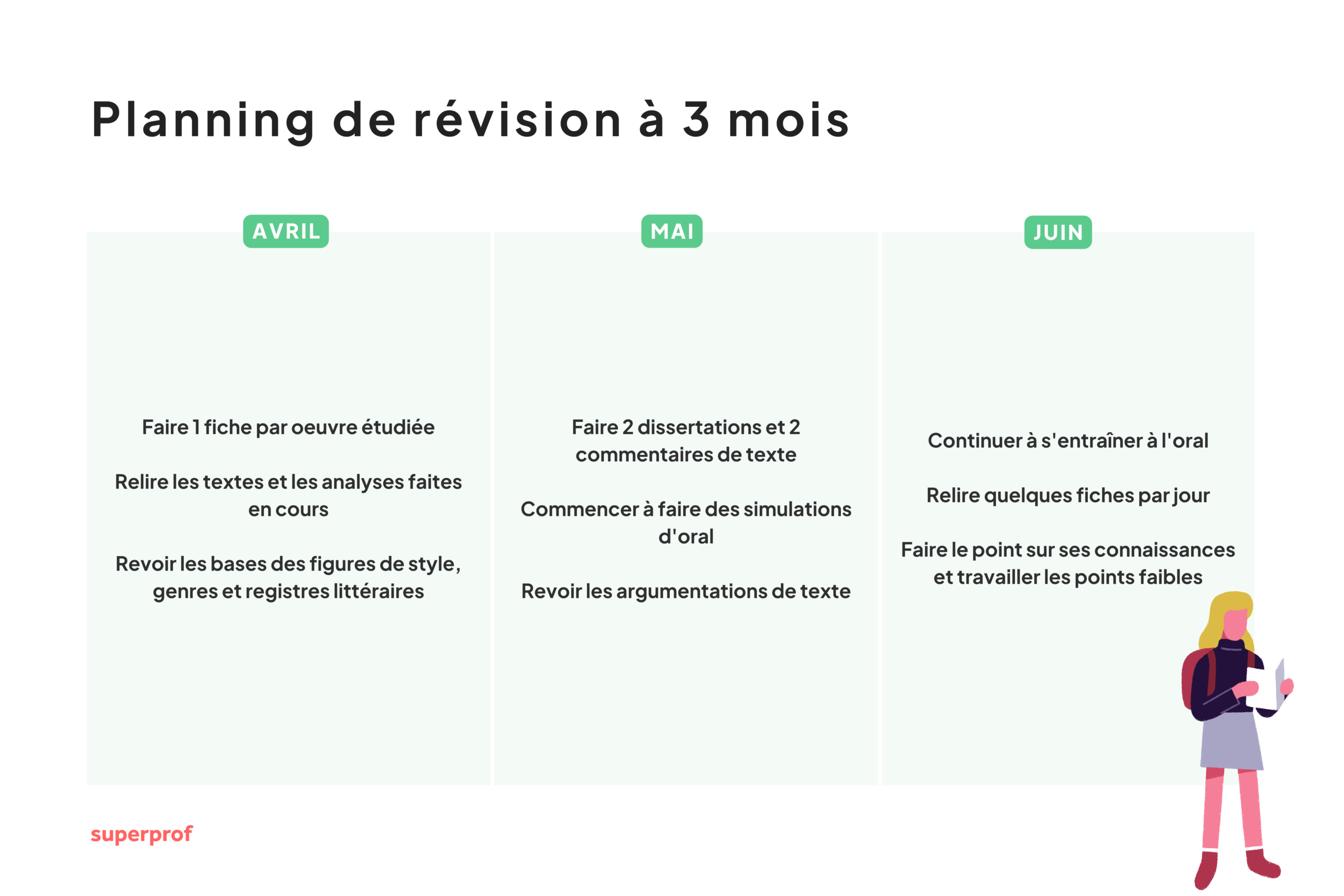 Schéma du planning de révision à 3 mois du bac de français