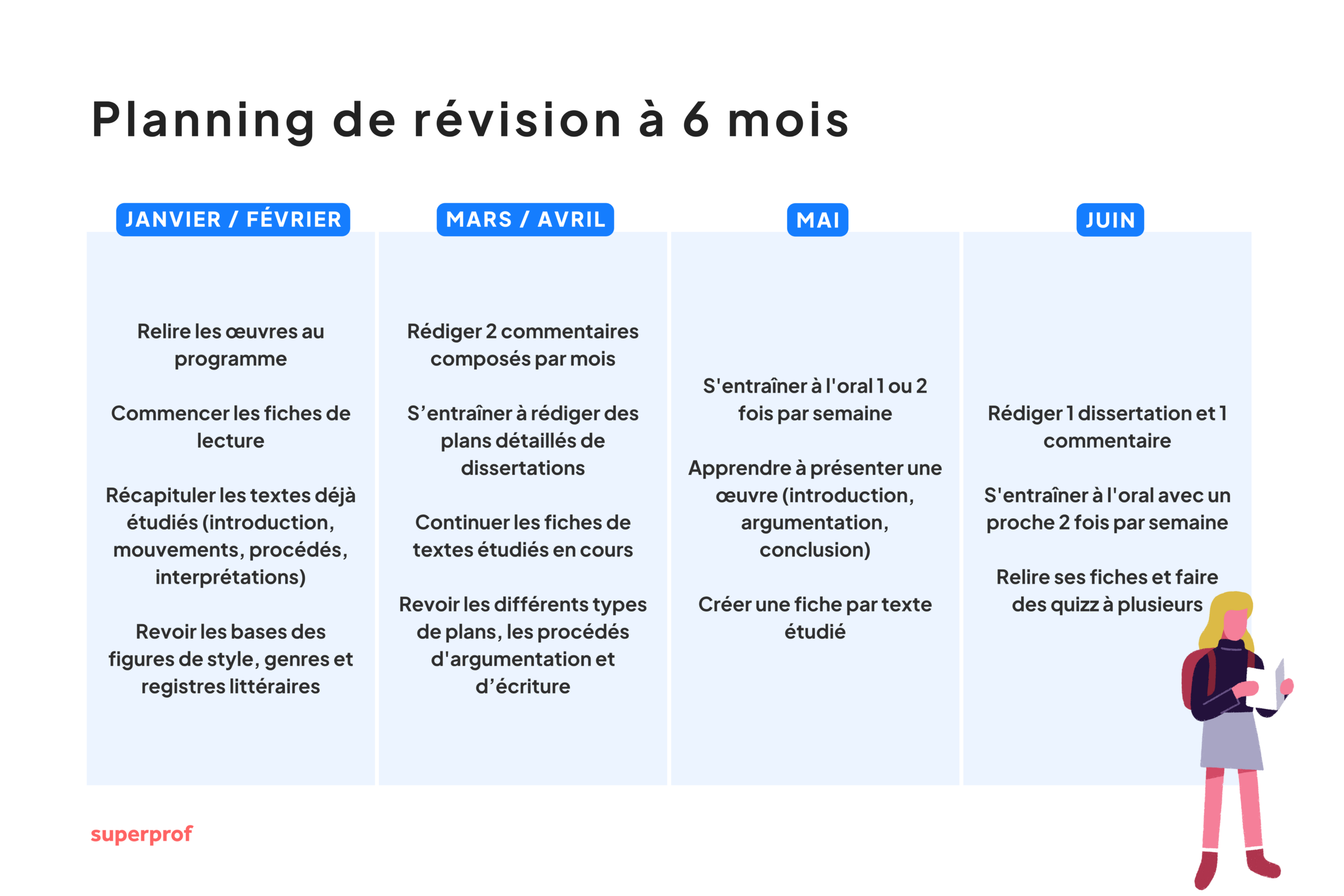 Schéma du planning de révision à 6 mois du bac de français