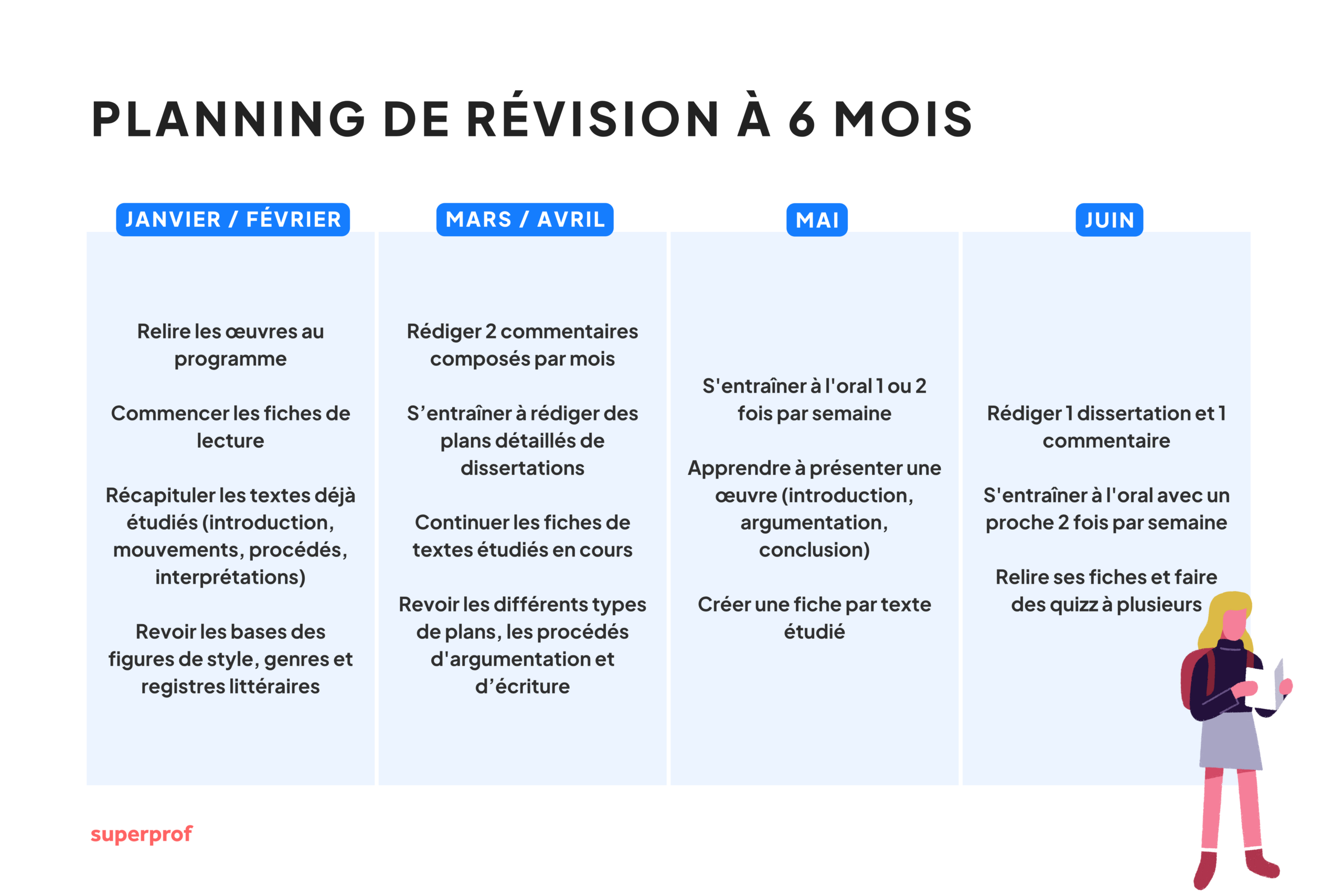 Schéma du planning de révision à 6 mois du bac de français