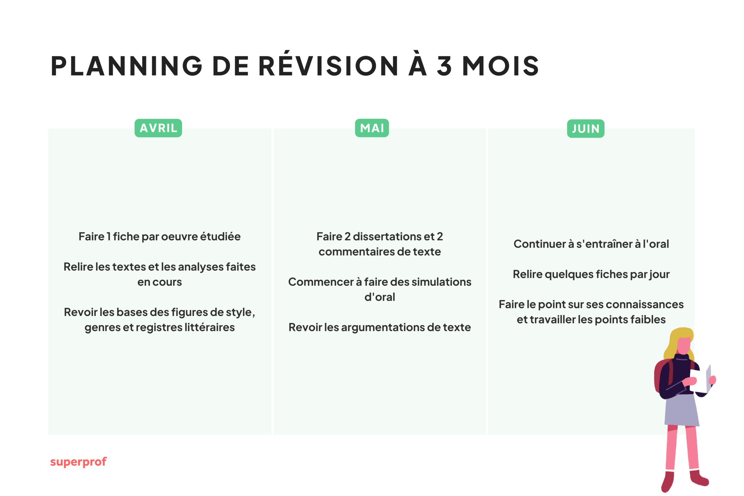 Schéma du planning de révision à 3 mois du bac de français