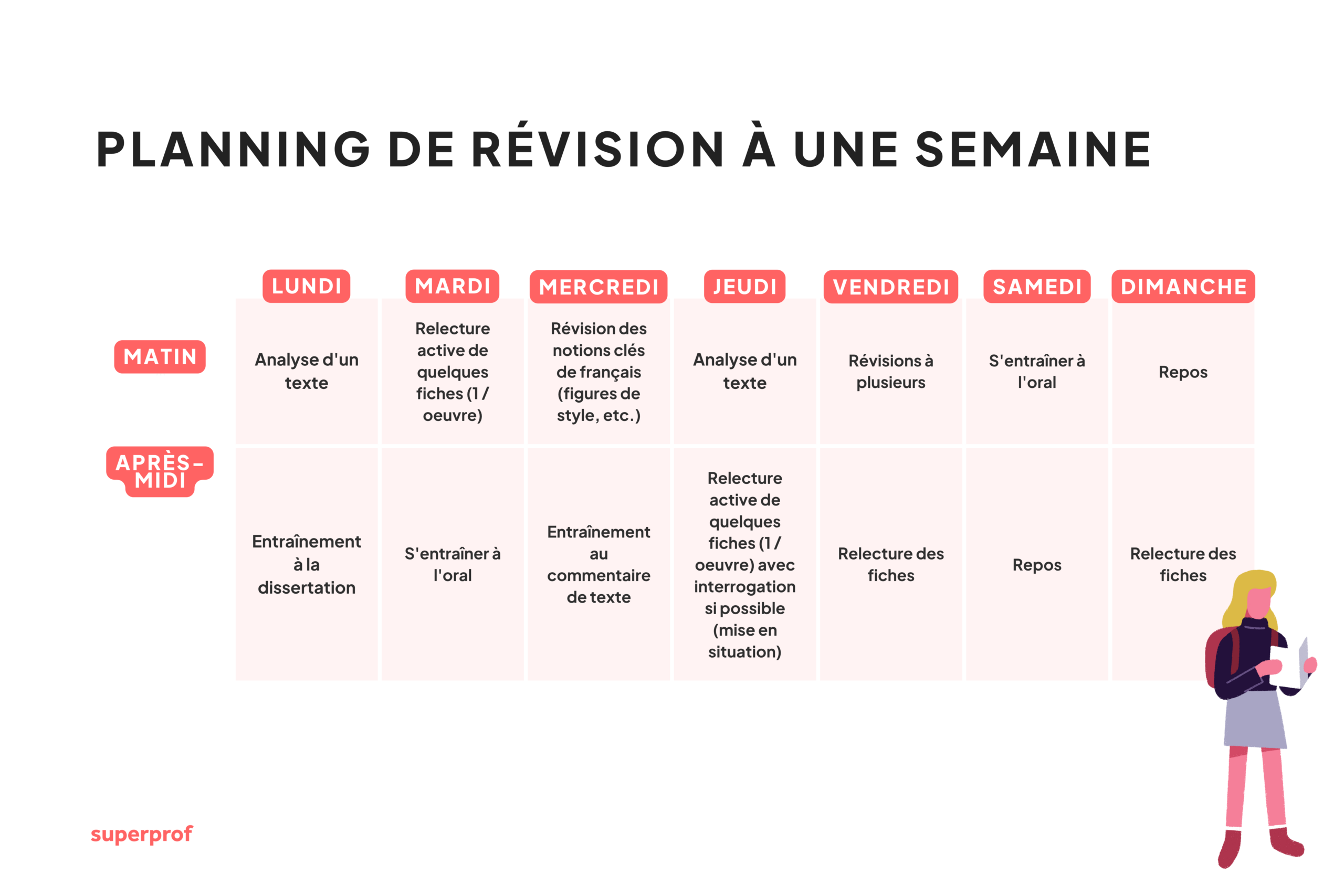 Schéma de révision une semaine avant le bac de français. 