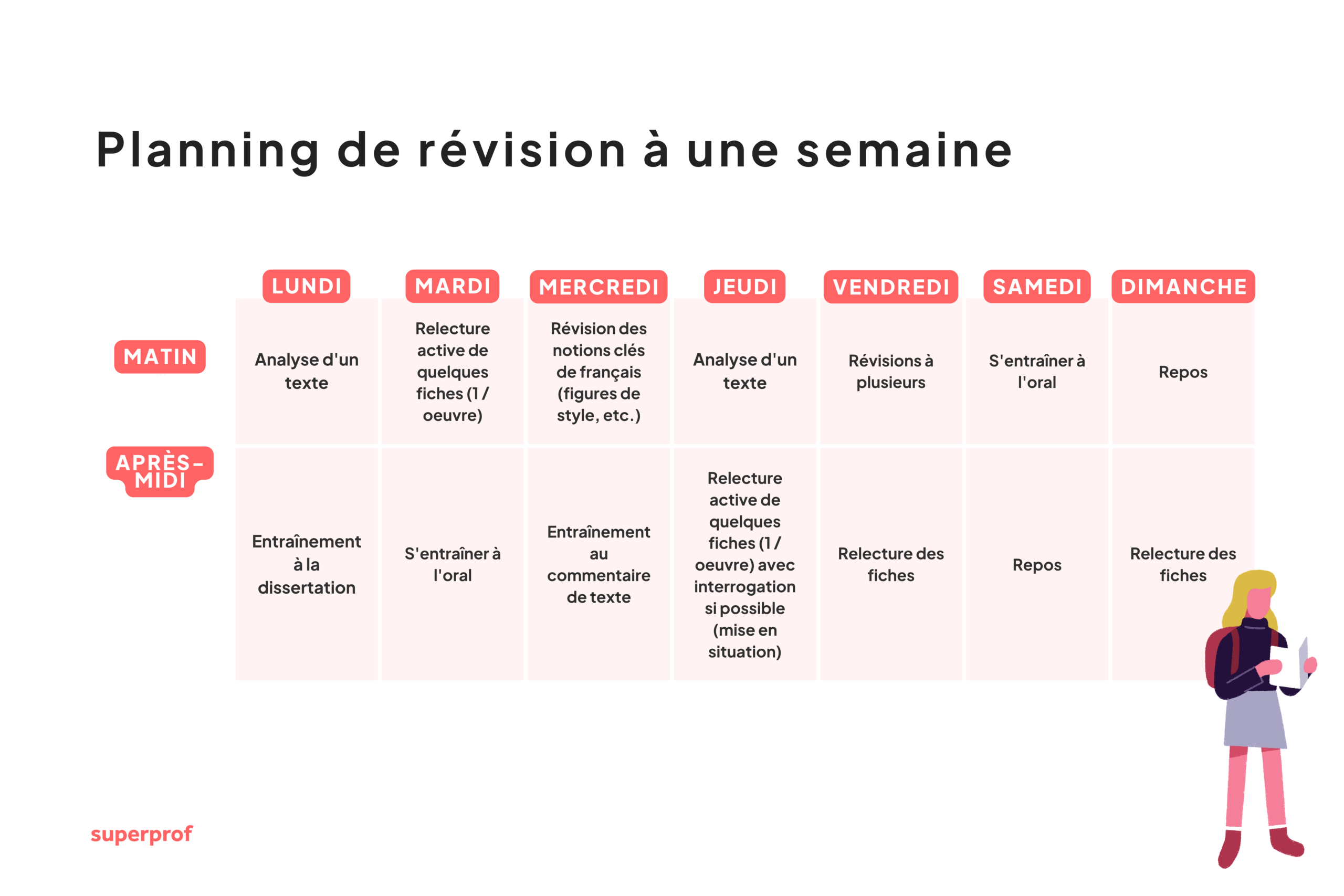 Schéma de révision une semaine avant le bac de français.