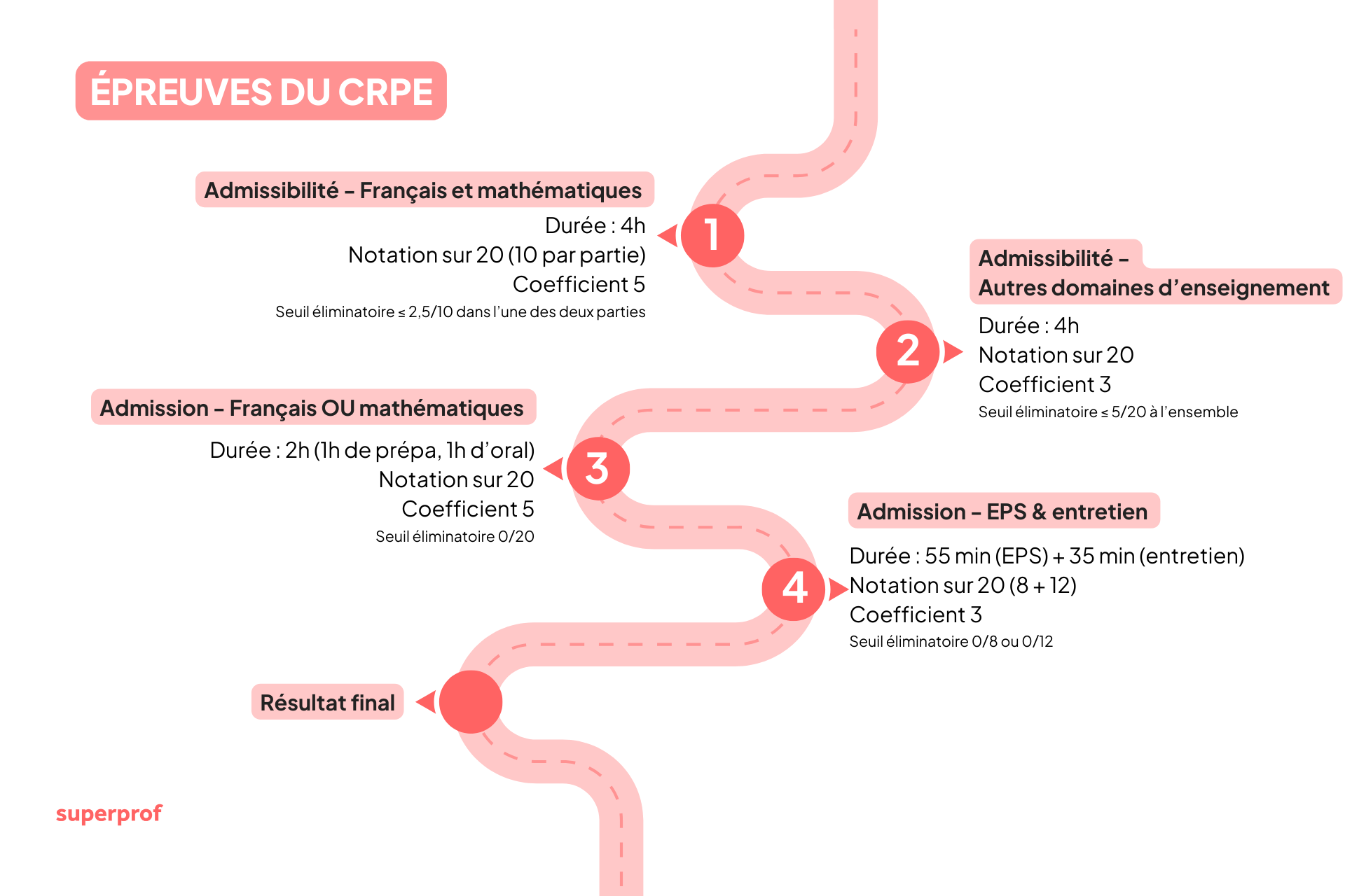 Schéma des différentes épreuves du CRPE.