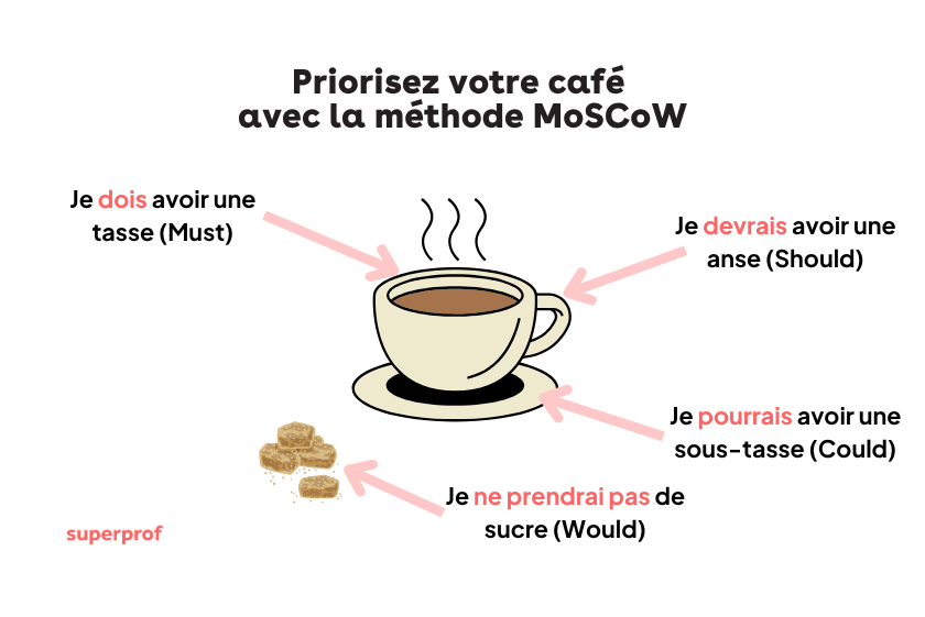 Méthode MoSCoW avec l'exemple d'une tasse de café.