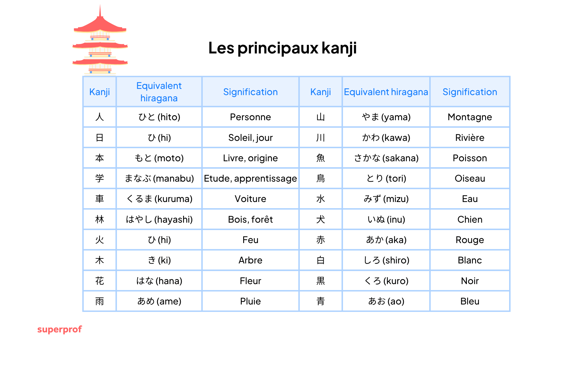 Tableau à imprimer des principaux kanji utilisés en japonais. 