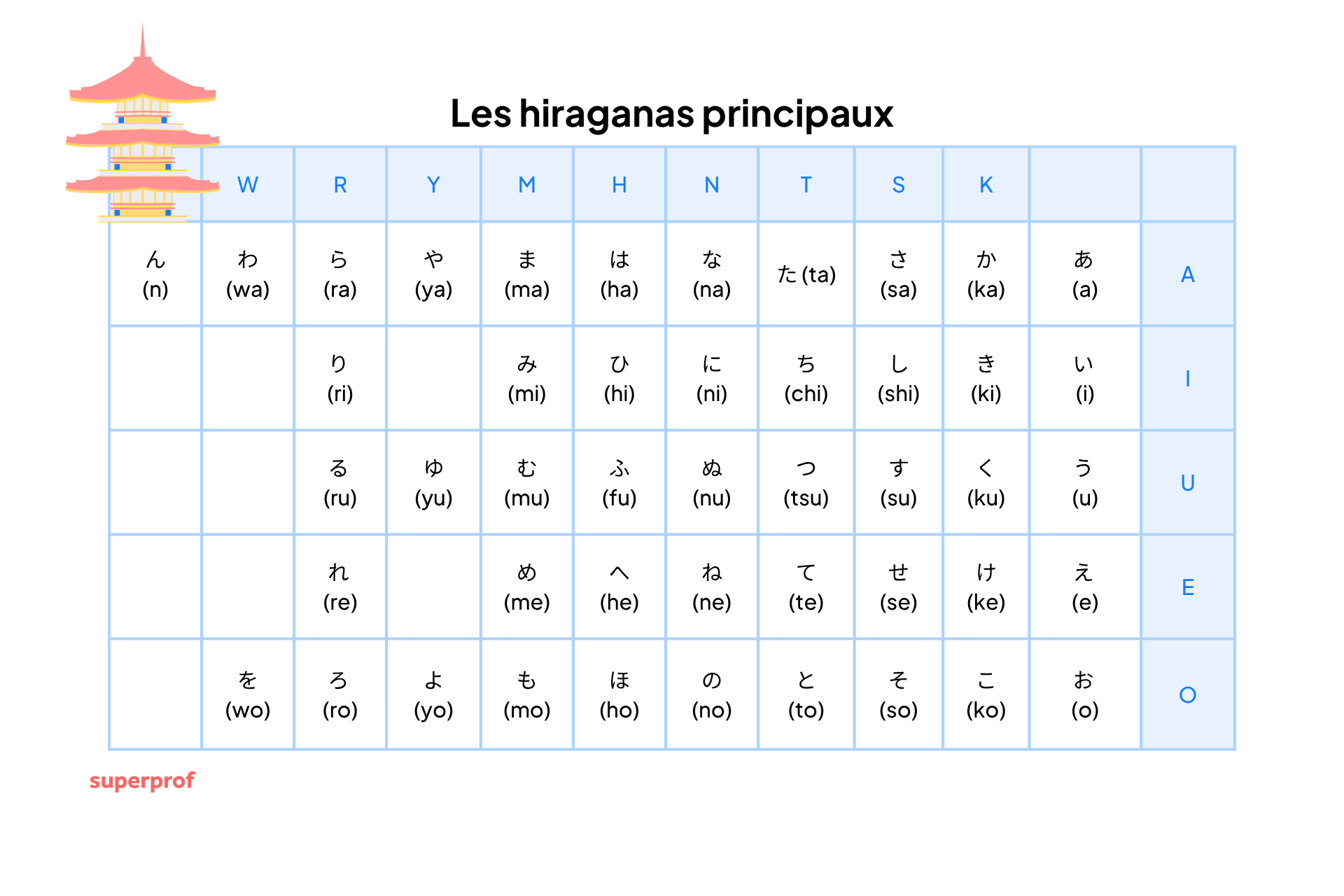 Tableau des hiraganas japonais.