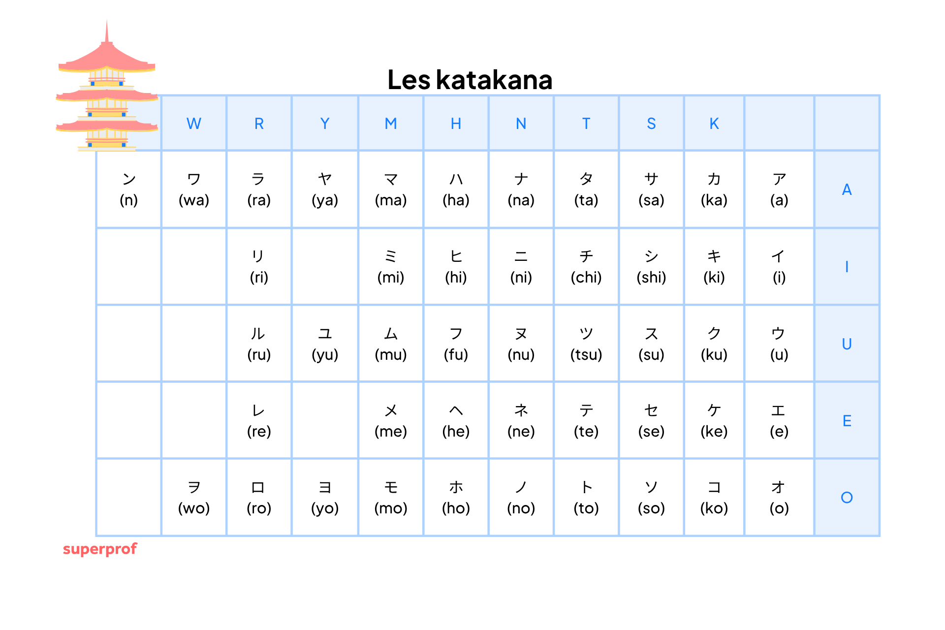 tableau des katakana japonais
