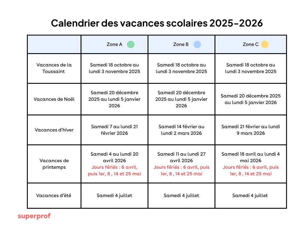 schéma récapitulatif des vacances scolaires selon les zones 