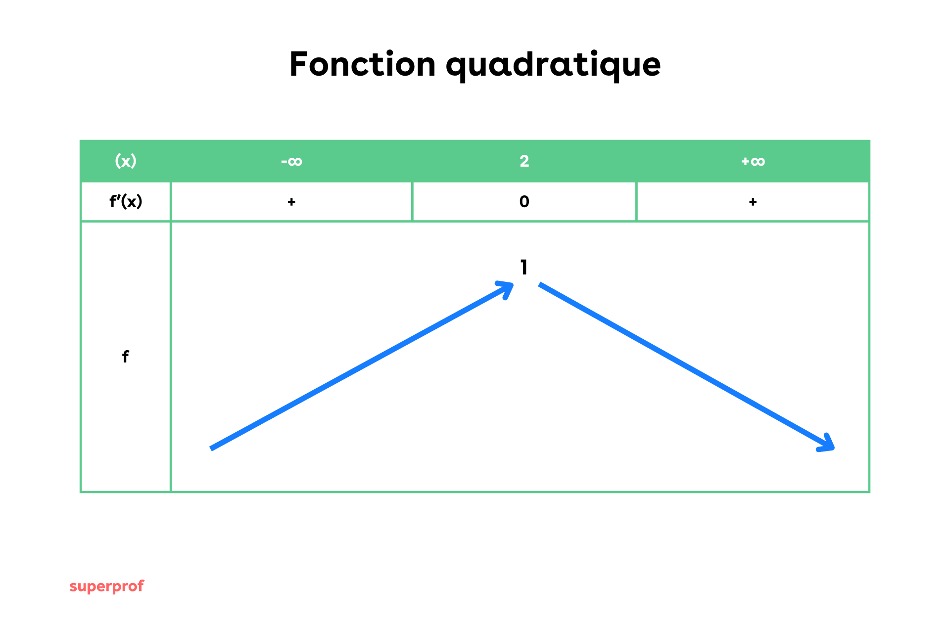 Tableau de variation d'une fonction quadratique. 