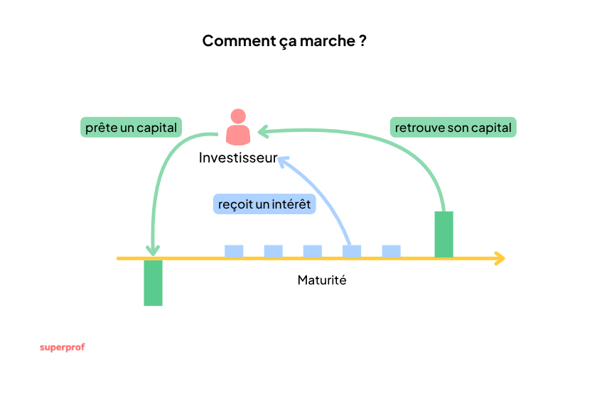 explication graphique de la signification de "récupérer son capital à maturité"
