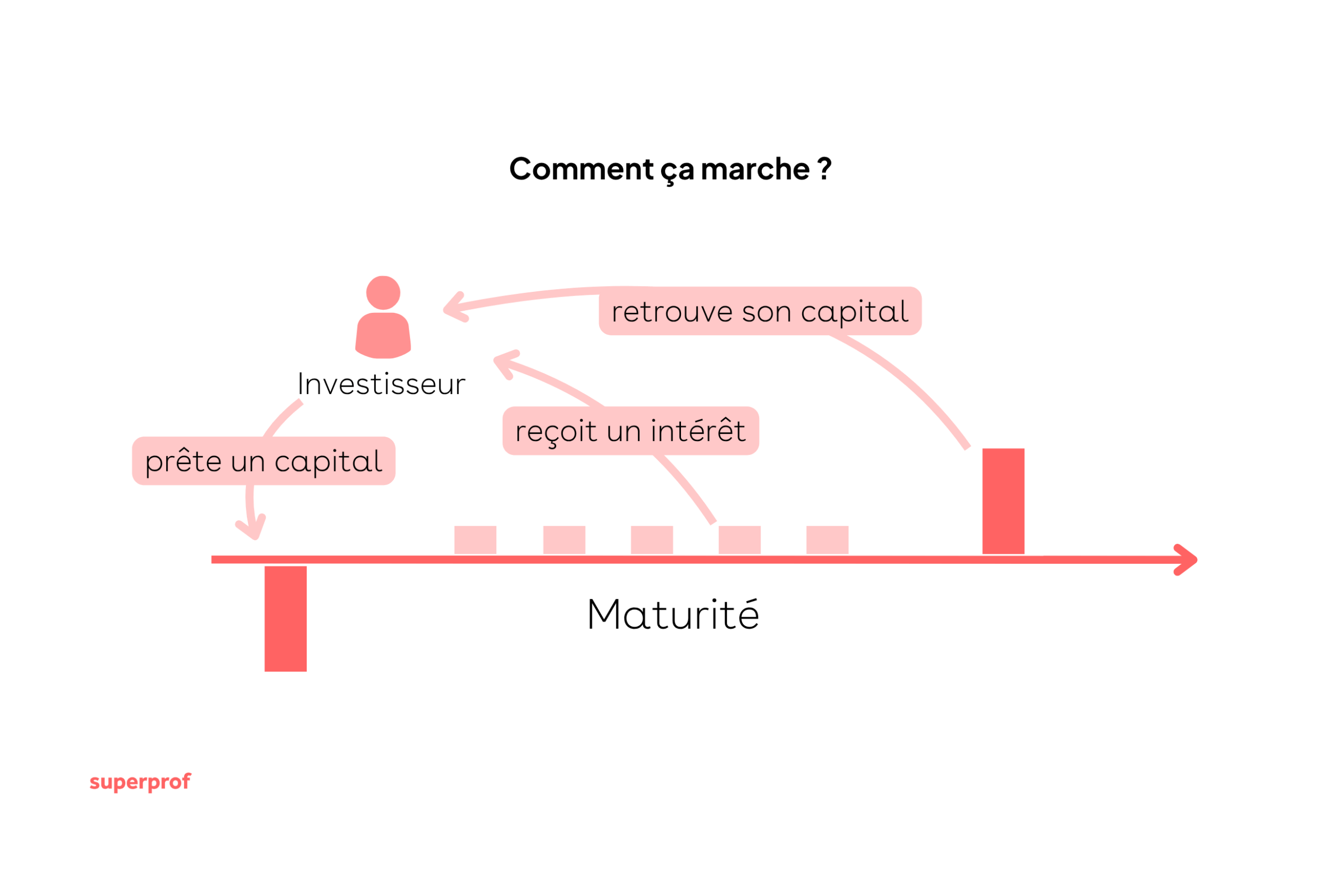 Schéma explicatif du fonctionnement d'une obligation. 