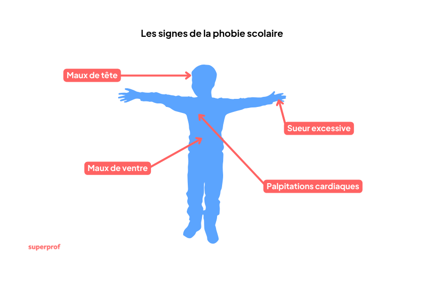schema des signes de phobie scolaire