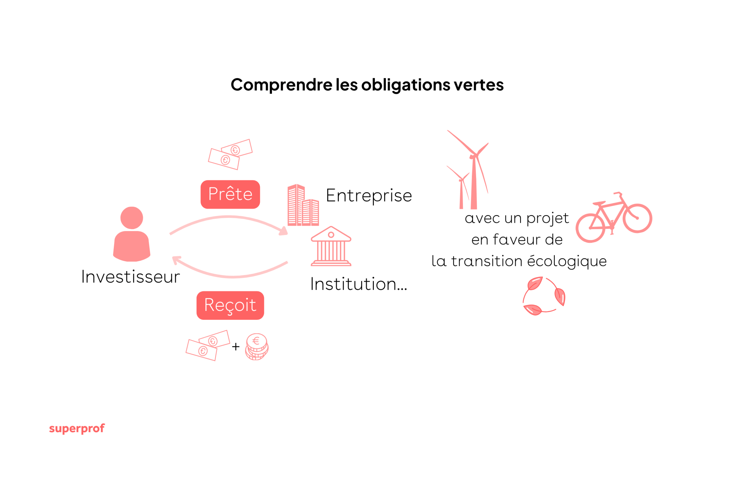Schéma expliquant ce qu'est un green bond. 
