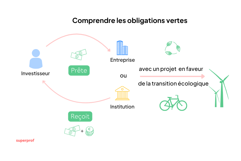 Schéma explicatif du fonctionnement d'une obligation.