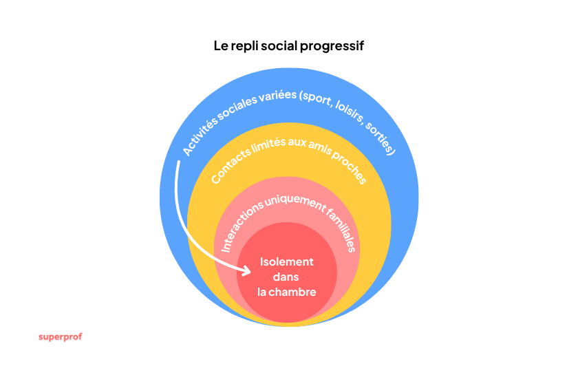 Schéma en diagramme de cercles concentriques pour représenter le repli sur soi.