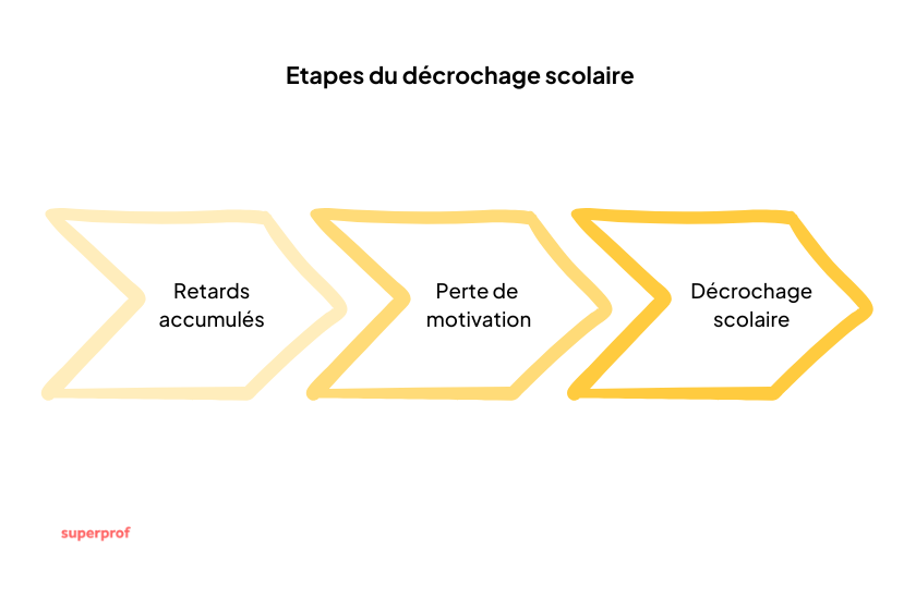 Schéma montrant retards accumulés > perte de motivation > décrochage scolaire.