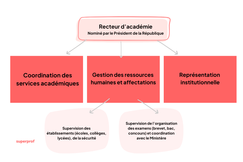 schéma concernant le recteur d'académie