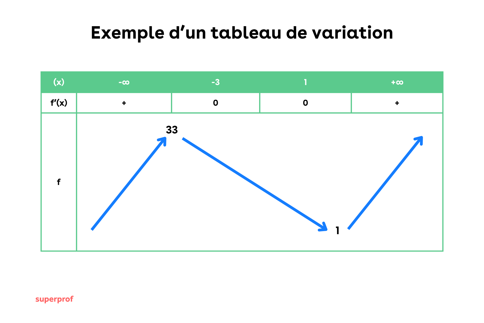 Schéma représentant un tableau de variation. 