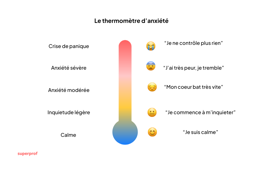 Schéma thermomètre d'anxiété