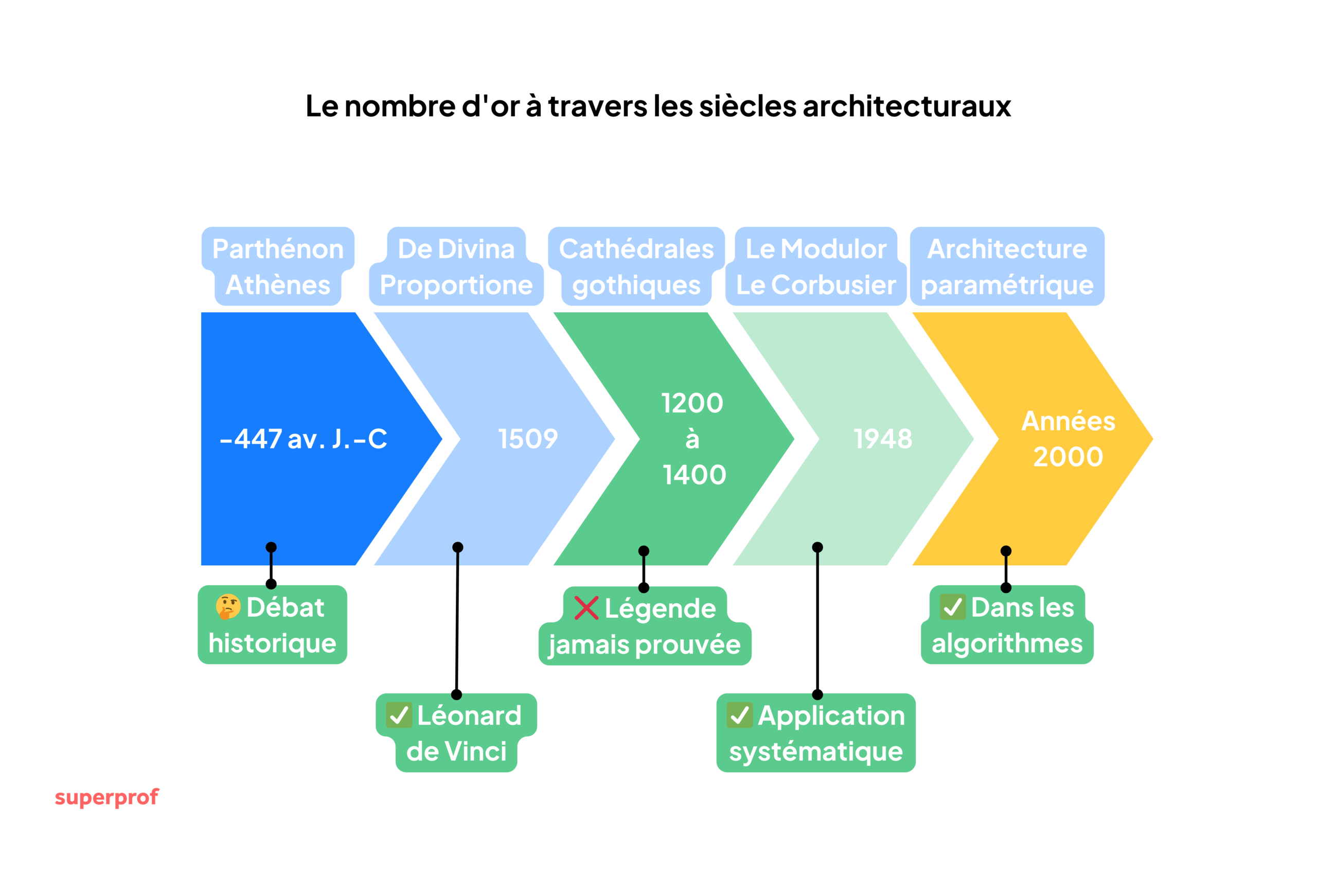 Schéma chronologique du nombre d'or en architecture